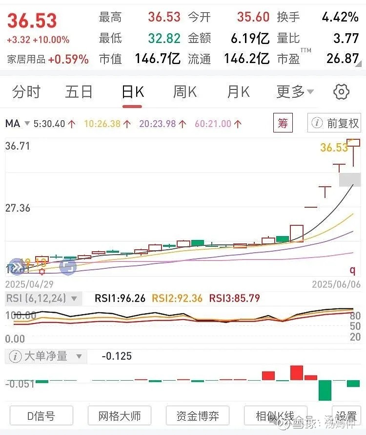 为什么A股有庄家,而美股没有? 在A股市场,“庄家”“主力”“洗盘”“吸筹”“拉高出货”几乎成了散户口中最常见的词汇。而在美股,投资者更关心的 ...