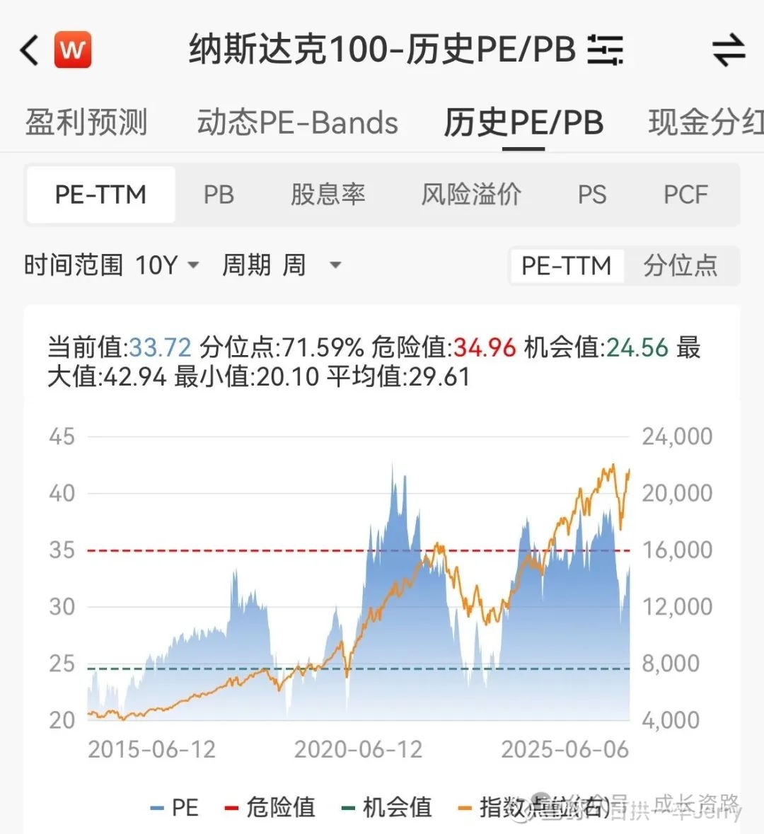 纳斯达克100 指数买卖点原文链接：网页链接一、历史估值回顾近10 年PE 最大值为42.94，最小值为20.1，参考近10年周市盈率百分...
