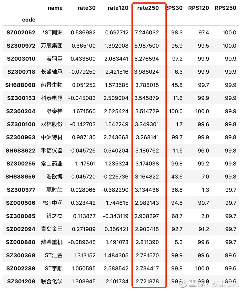RPS RPS（Relative Price Strength）指标，也称为相对价格强度。RPS指标是由美国投资大师威廉·欧奈尔... - 雪球
