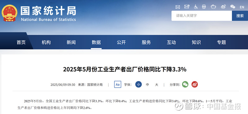 刚刚公布，同比下降3.3%！ 【导读】2025年5月份 CPI 同比下降0.1%，PPI同比下降3.3% 中国基金报记者 晨曦 重磅数据出炉 ...