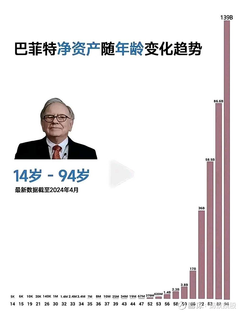 从这张图你明白了什么？巴菲特从十几岁开始做股票投资，经历了传奇的一生，收获了巨大的财富，一生财富累计增长80万倍，但他在...