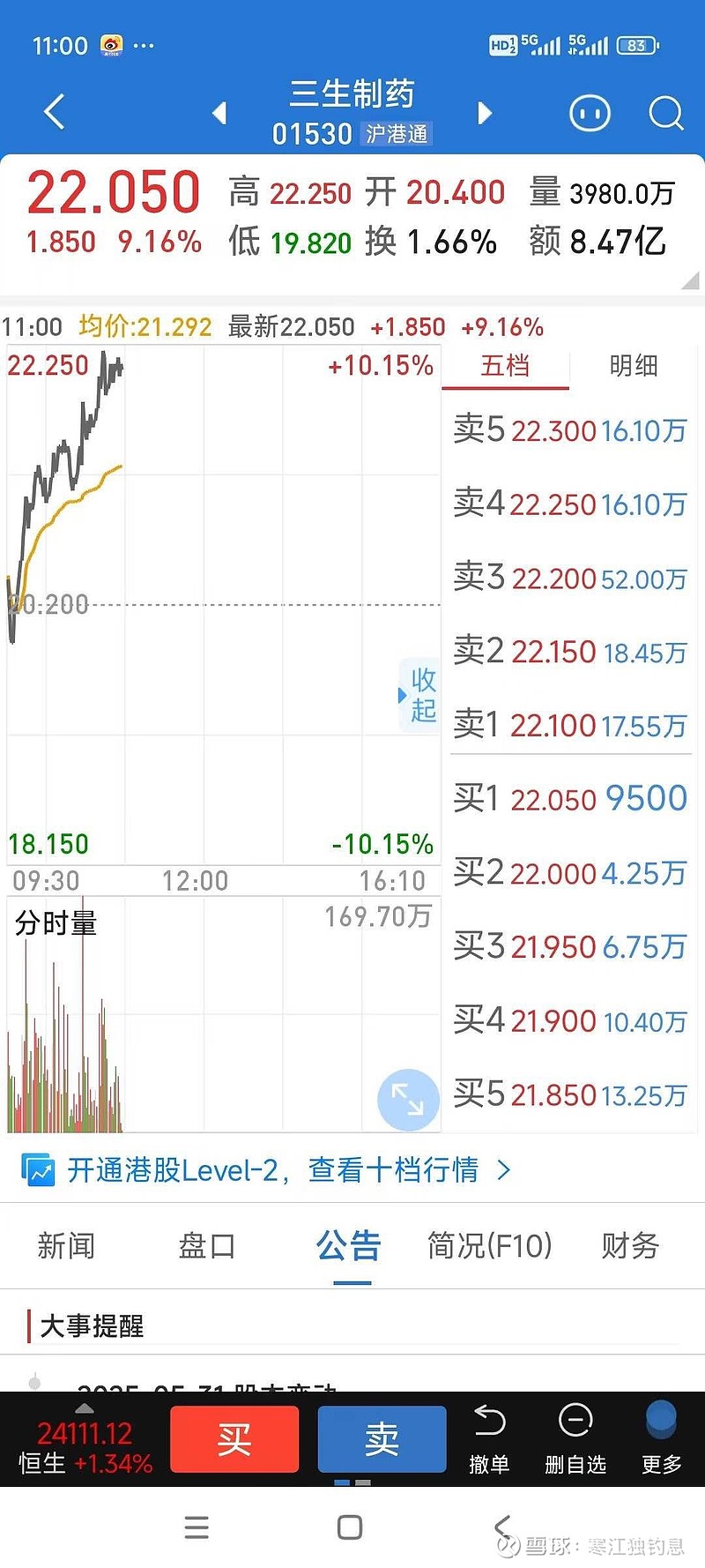 三生制药 又创新高了！可惜，一直苦于缺钱，去年在最困难最困难的时侯，我是东凑西凑在6港元以下买了9500股，一年时间不到... - 雪球