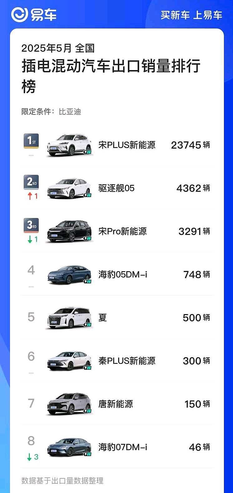 比亚迪 五月的出口车型排行榜出来了。比亚迪纯电车月出口量远超任何一家造车新势力的月销量，预计2025年100+万辆的出口... - 雪球