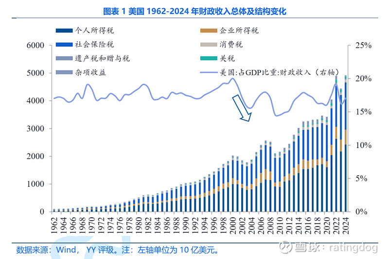 yy | 美国财政系列(1):现状,历史与展望