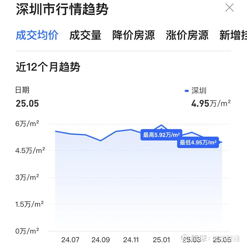 房价转跌!这个计划单列市,难了! 作者:余飞01 | 宁波房价,再次转跌今年1月份本号在分析宁波新房价格自去年11月止跌反弹时,就说过:宁波 ...