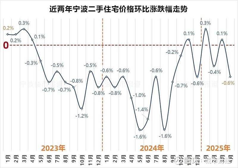 房价转跌!这个计划单列市,难了! 作者:余飞01 | 宁波房价,再次转跌今年1月份本号在分析宁波新房价格自去年11月止跌反弹时,就说过:宁波 ...