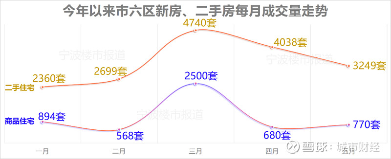 房价转跌!这个计划单列市,难了! 作者:余飞01 | 宁波房价,再次转跌今年1月份本号在分析宁波新房价格自去年11月止跌反弹时,就说过:宁波 ...