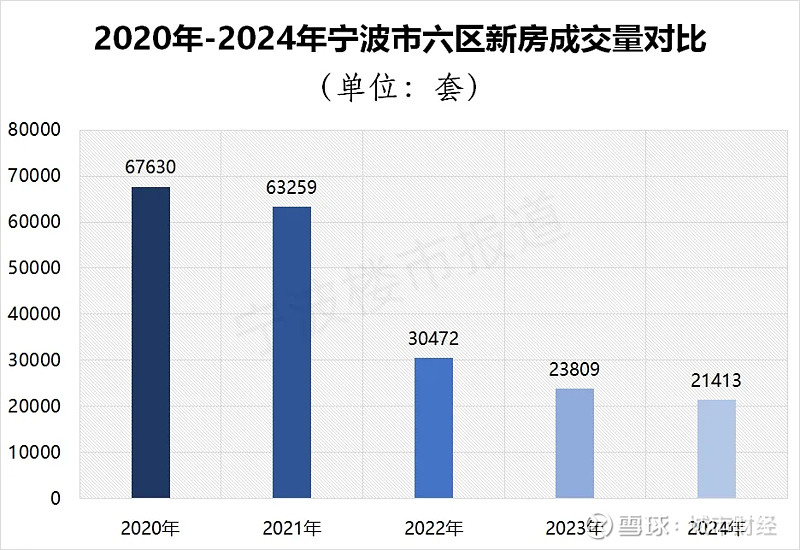 房价转跌!这个计划单列市,难了! 作者:余飞01 | 宁波房价,再次转跌今年1月份本号在分析宁波新房价格自去年11月止跌反弹时,就说过:宁波 ...