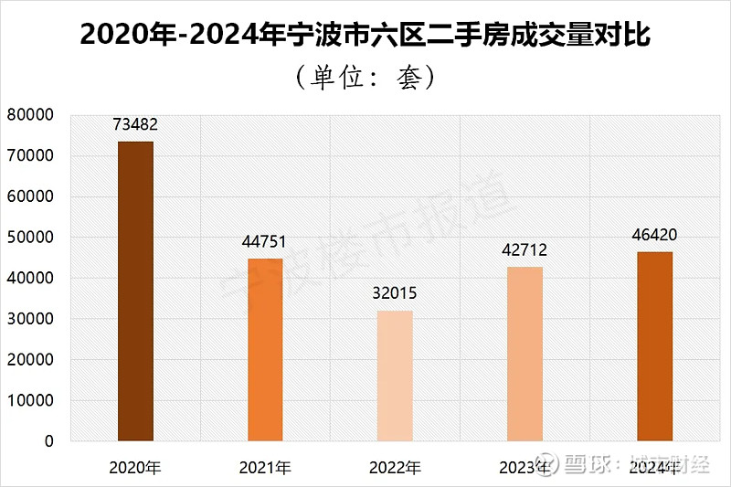 房价转跌!这个计划单列市,难了! 作者:余飞01 | 宁波房价,再次转跌今年1月份本号在分析宁波新房价格自去年11月止跌反弹时,就说过:宁波 ...