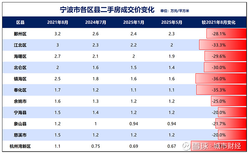 房价转跌!这个计划单列市,难了! 作者:余飞01 | 宁波房价,再次转跌今年1月份本号在分析宁波新房价格自去年11月止跌反弹时,就说过:宁波 ...