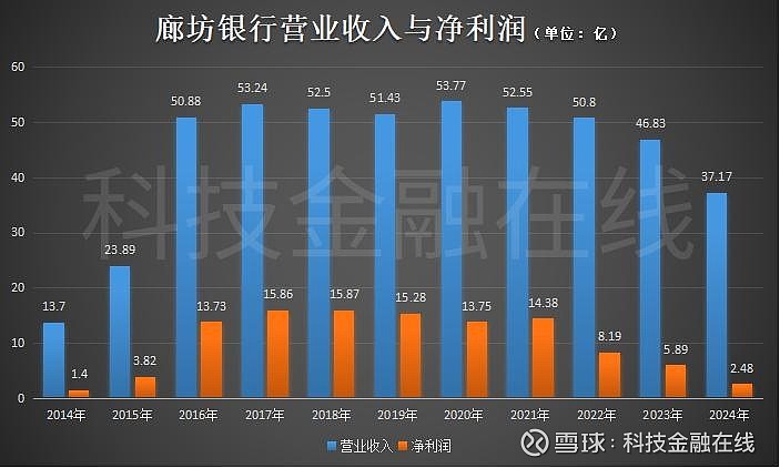 廊坊银行