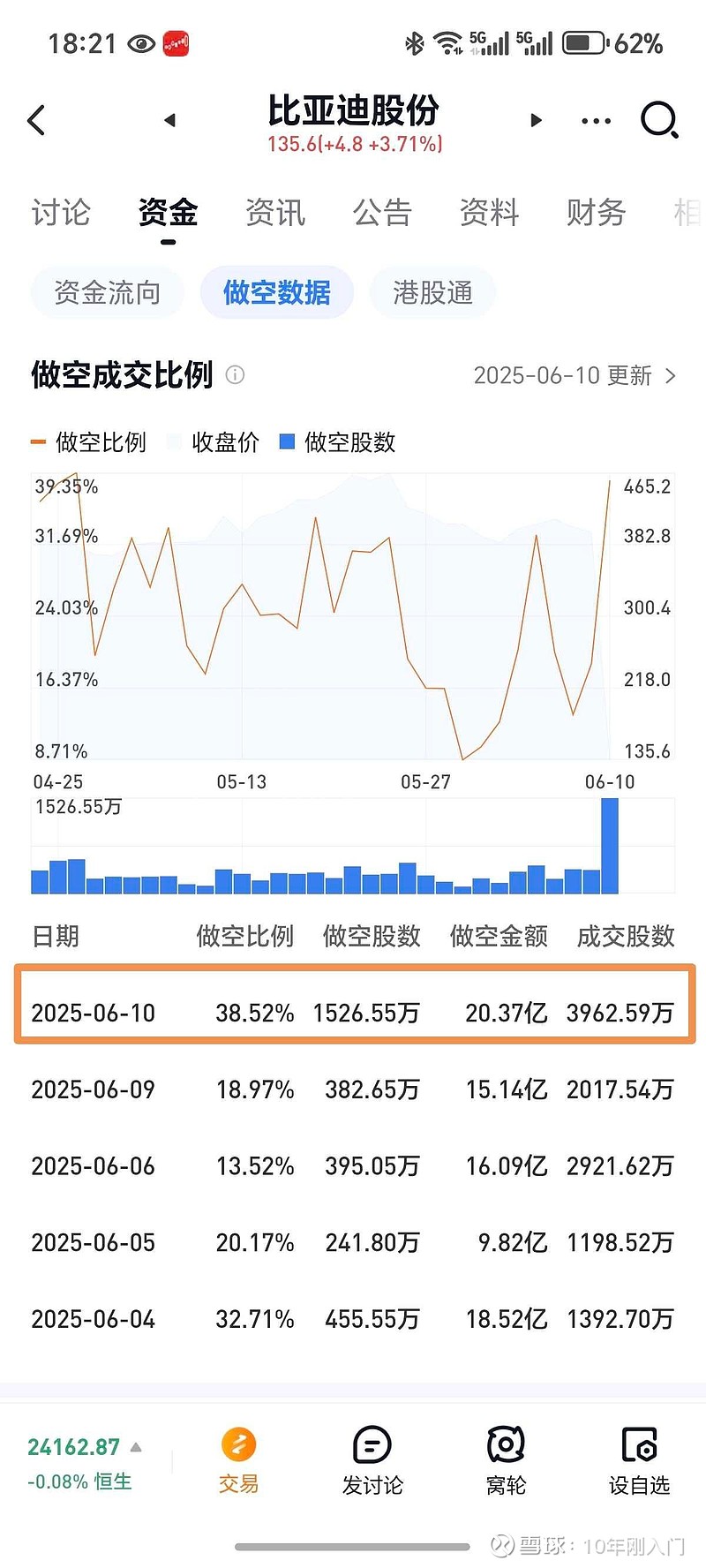 港股2/3的筹码被锁定。这是谁明目张胆的巨量融券做空呢？$比亚迪(SZ002594)$$比亚迪股份(01211)$