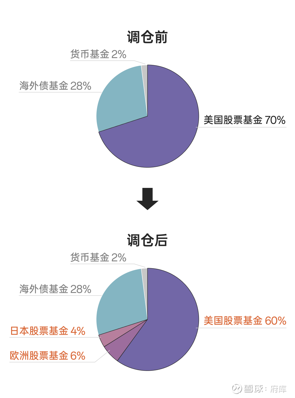 有知有行的海外长钱新增欧洲与日本的配置府库第1016期基金投顾观察原创内容上周的时候收到信息，有知有行的