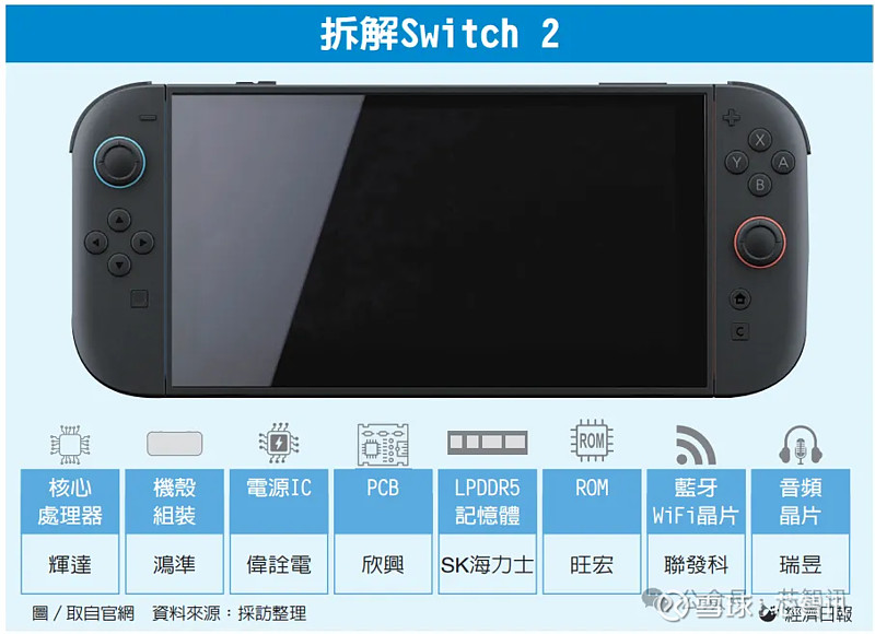 任天堂Switch 2拆解：关键芯片供应商曝光 近期， 任天堂 最新游戏主机Switch 2 在日本、美国等主要市场正式开卖。根据iFixit ...