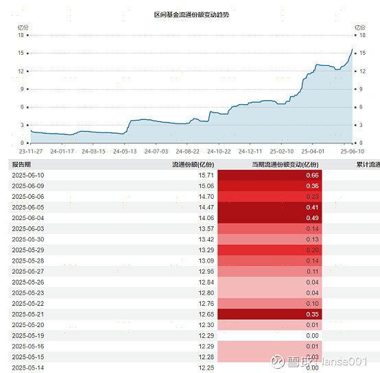 资金连续15日净买入，港股非银ETF（513750）投资价值深度解析 一、行业逻辑重构：从周期波动到成长裂变非银 金融行业 正经历政策红利释放 ...