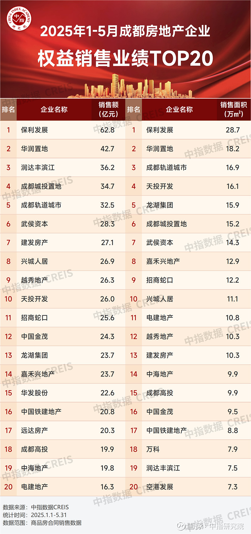 成都：2025年1-5月销售额TOP30企业合计销售864.4亿元 据中指监测，成都市2025年1-5月 房地产 销售业绩TOP30企业合计 ...