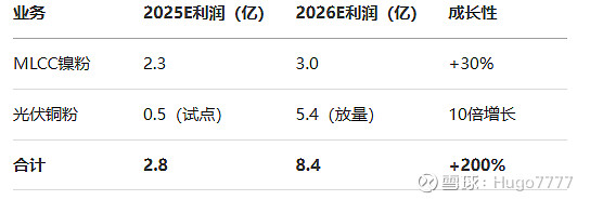 博迁新材(605376)深度报告:光伏无银化核心标的,AI+BC双轮驱动,市值空间172% 一、核心逻辑:光伏铜粉+MLCC镍粉双主业爆发 ...