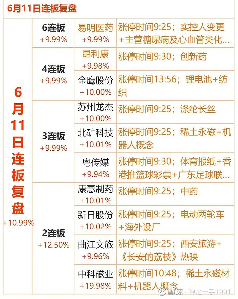 6月12日盘前复盘及热点消息汇总 【声明】文章为个人学习笔记,不作为证券推荐或投资建议,仅用于研究学习,提高市场认知能力。部分信息来源于各大 ...