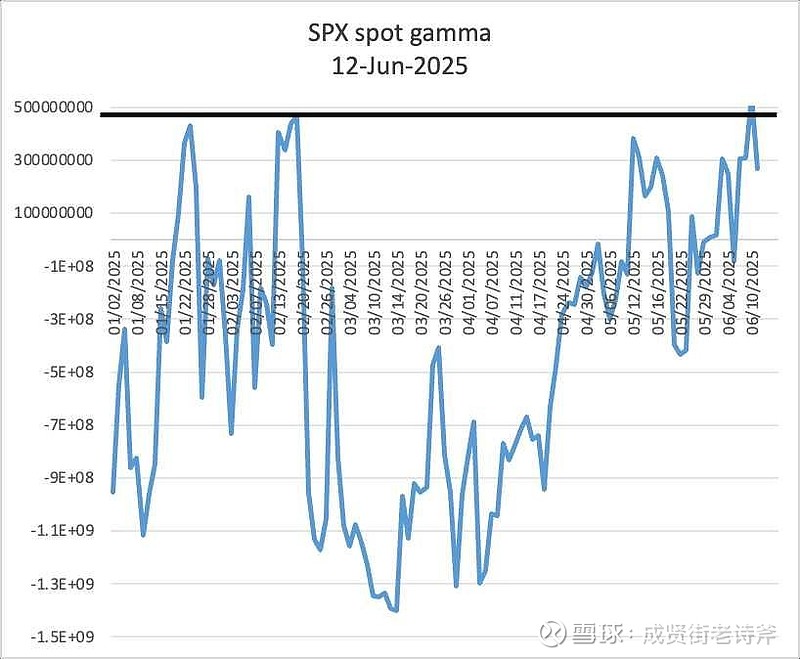 留意美股高位回调风险。标普spot gamma提示超买， 纳指 触及多头关键位（黑线），如跌破则空头占优。 - 雪球