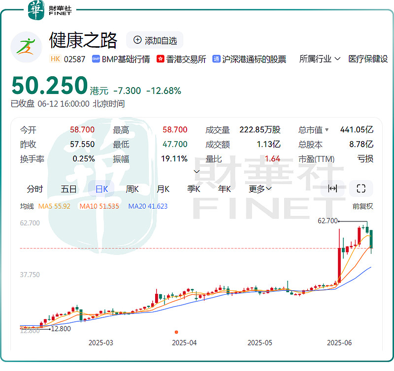 这家公司累涨超600%后,竟突发跳水,原因为何? 6月12日,港股的$健康之路(02587)$ 股价“咣当一下”,重挫12.68%,收报50. ...