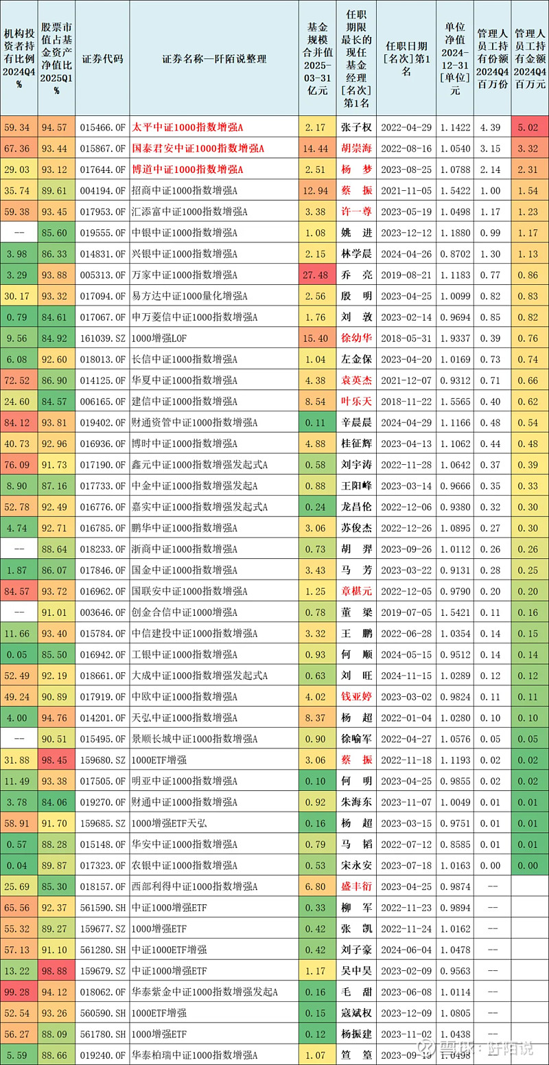 1000指增基金盘点,旗帜鲜明更看好这类资产! 昨天的文章《介绍一位员工和机构均认可的增强指数型基金经理》评论区,有读者点名让梳理一下 中证 ...