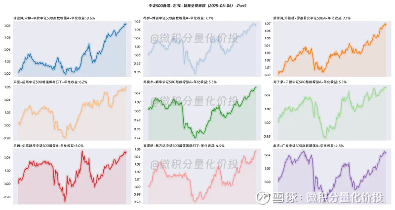 超额稳定的中证500指增量化基金有哪些? 有一些读者觉得纯指数基金,收益可能有点太低,如果是纯主动基金,又表示看不懂,担心基金经理风格漂移 ...