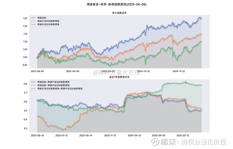 超额稳定的中证500指增量化基金有哪些? 有一些读者觉得纯指数基金,收益可能有点太低,如果是纯主动基金,又表示看不懂,担心基金经理风格漂移 ...