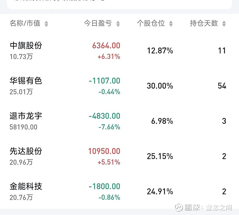 三十万之路(3)——持股未动 2025年6月12日,持股未动。比较关注的$退市龙宇(SH603003)$ 今天并没有回购股票,股价从涨停开盘到 ...