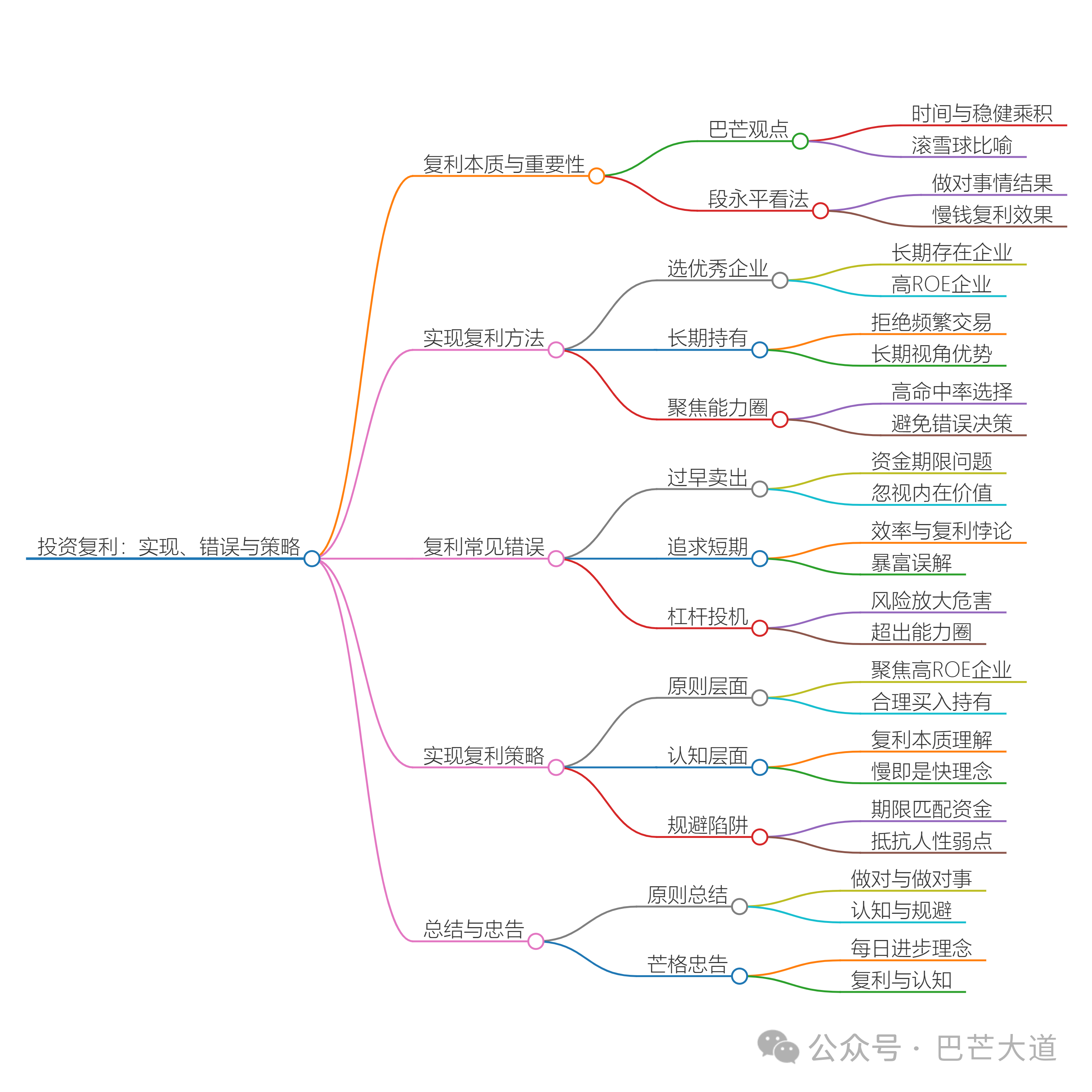 段永平、散户乙、巴菲特、芒格：投资中复利的实现、常见错误及原因一、复利的本质与重要性1.巴菲特与芒格：复利是时间与稳健的乘积芒格（2012年《穷查理宝典》）：“如果一家企业40年来的...