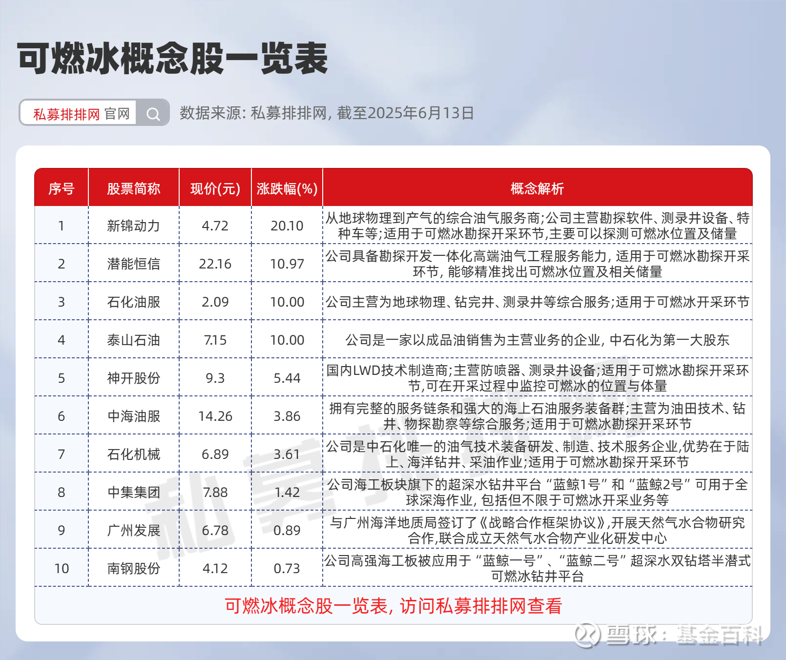 可燃冰板块大涨！这十家可燃冰概念股票龙头股 关注度较高今日市场全天震荡调整，可燃冰板块涨幅居前引来关注。可燃冰储量丰富，可作为传统化石能源的潜在替代品。其开发能带动相关技术创...