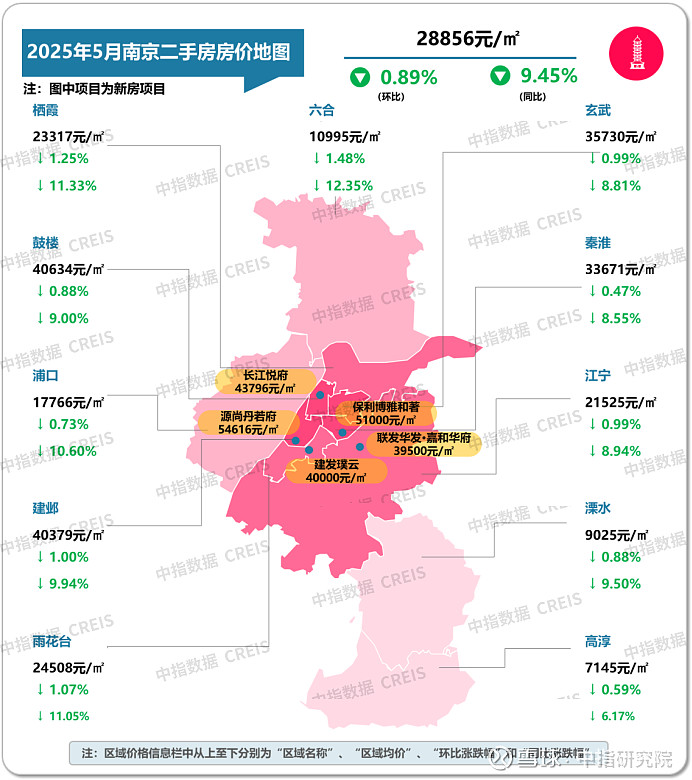 南京:以价换量下,5月二手房成交套数保持平稳 据中指监测,5月,南京二手住宅成交8734套,环比下降10.3%,同比增长14.9%,1-5月 ...