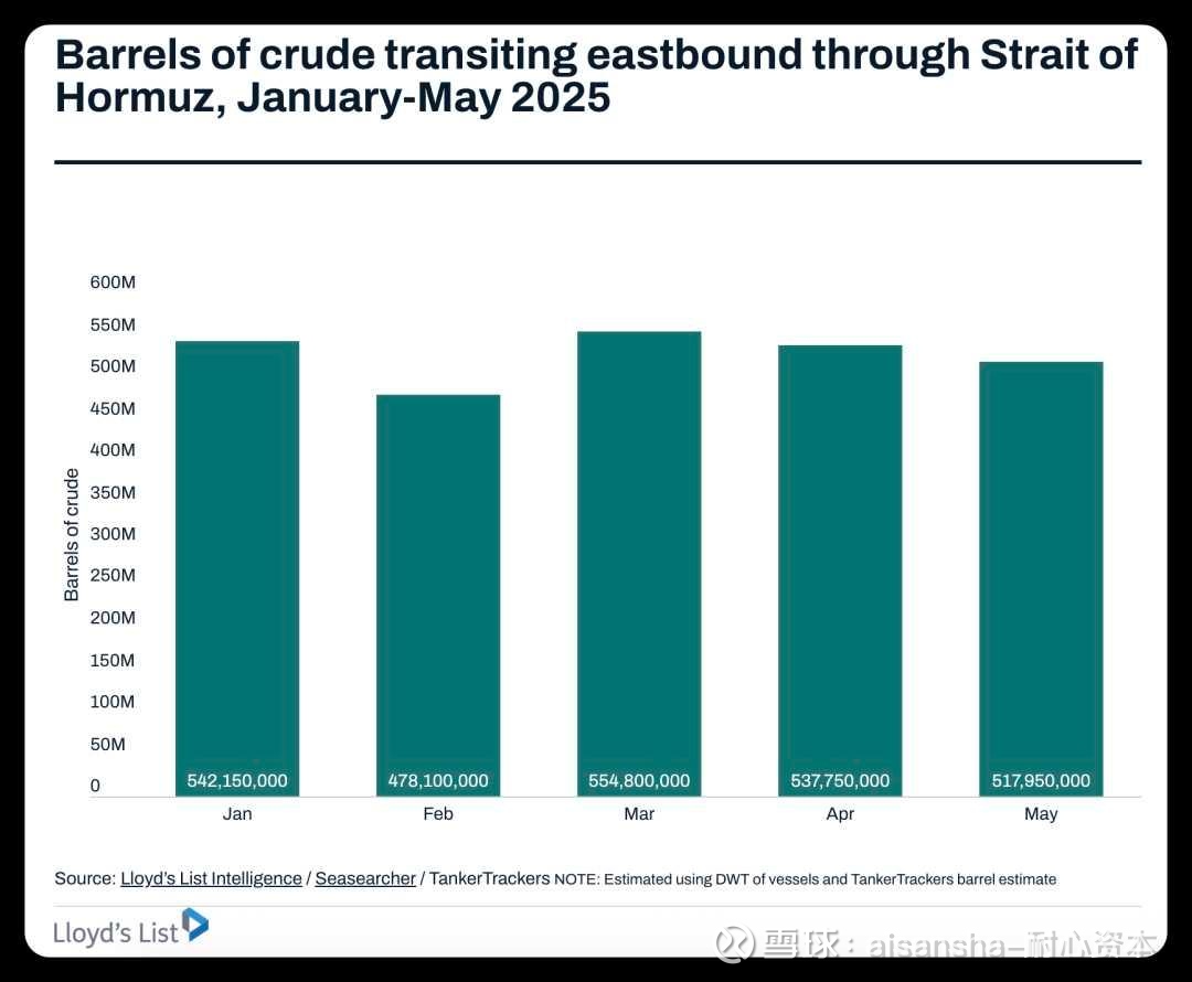 如何看伊朗封霍尔木兹海峡的影响如果伊朗封锁霍尔木兹海峡 ，将对全球能源市场和油运体系产生结构性冲击，影响远超此前红海危机。以下是基于当前局势与历史数据的...