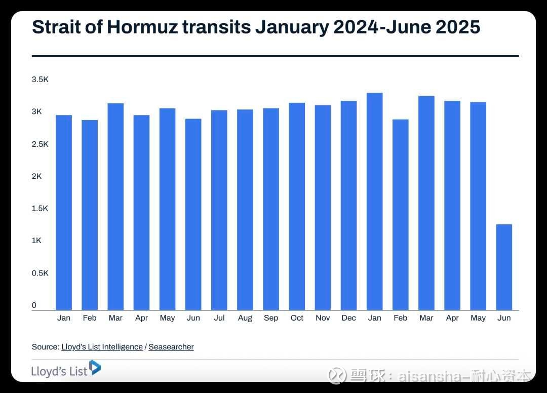 如何看伊朗封霍尔木兹海峡的影响如果伊朗封锁霍尔木兹海峡，将对全球能源市场和油运体系产生结构性冲击，影响远超此前红海危机。以下是基于当前局势 与历史数据的...