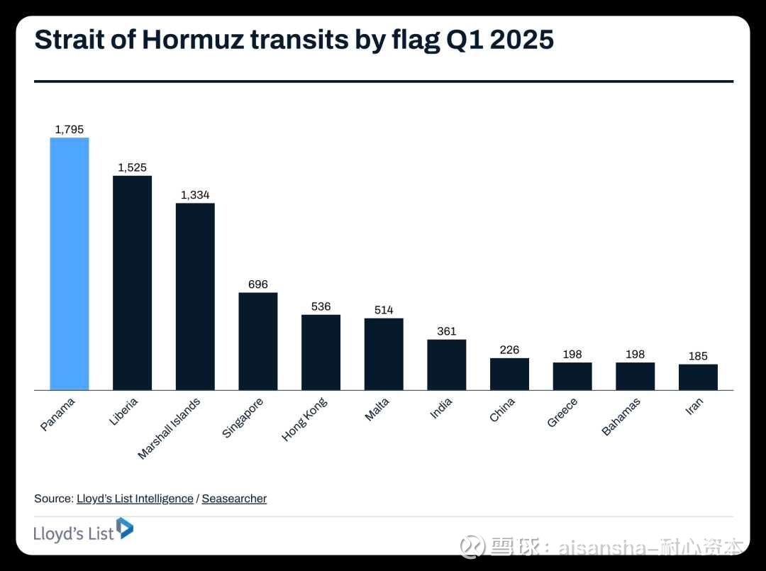 如何看伊朗封霍尔木兹海峡的影响如果伊朗封锁霍尔木兹海峡 ，将对全球能源市场和油运体系产生结构性冲击，影响远超此前红海危机。以下是基于当前局势与历史数据的...
