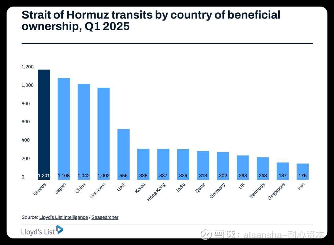 如何看伊朗封霍尔木兹海峡的影响如果伊朗封锁霍尔木兹海峡 ，将对全球能源市场和油运体系产生结构性冲击，影响远超此前红海危机。以下是基于当前局势与历史数据的...