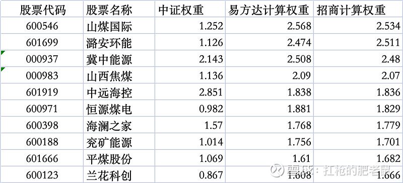 权重股有哪些=权重股有哪些基金