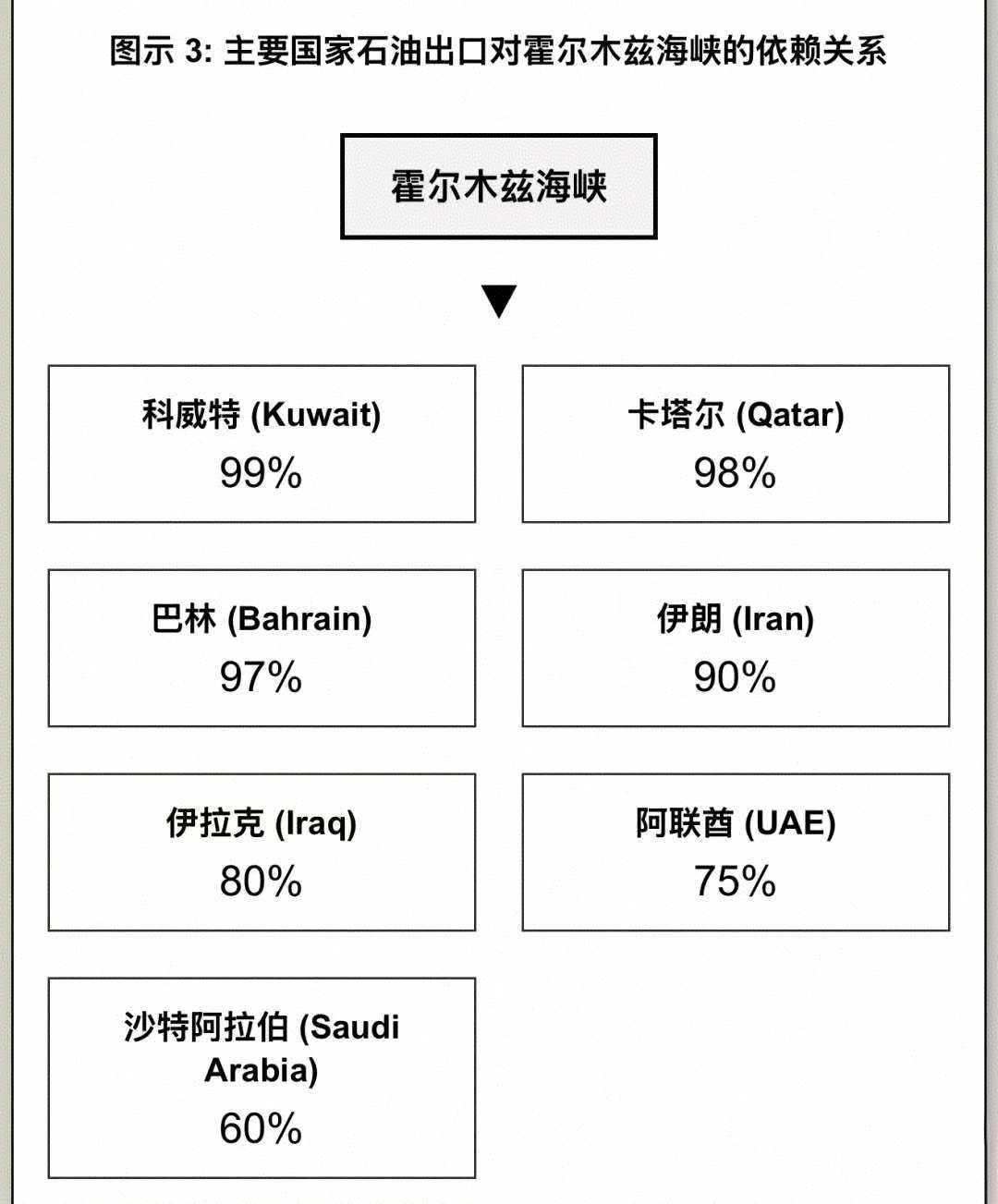 伊朗或封锁霍尔木兹海峡，原油价格将飙升，利好新能源汽车！ 封锁霍尔木兹海峡，石油价格必然暴涨，霍尔木兹海峡是全球最重要的海上石油运输通道，该海峡 日均运送原油达2050万桶，是中东...