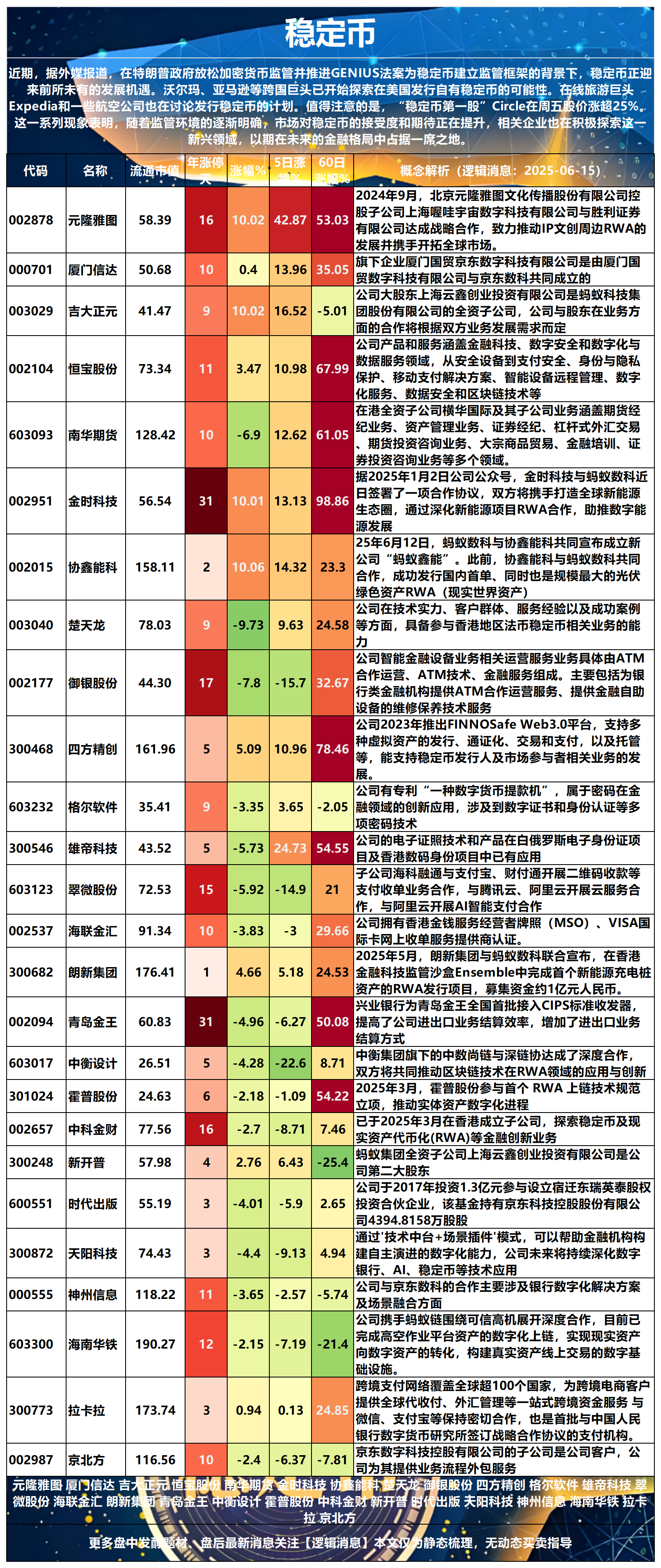 稳定币核心龙头股分析，一篇文章梳理清楚催化：近期，据外媒报道，在特*普政府放松加密货币监管并推进GENIUS法案为稳定币建立监管框架的背景下，稳定币 正迎来前所...