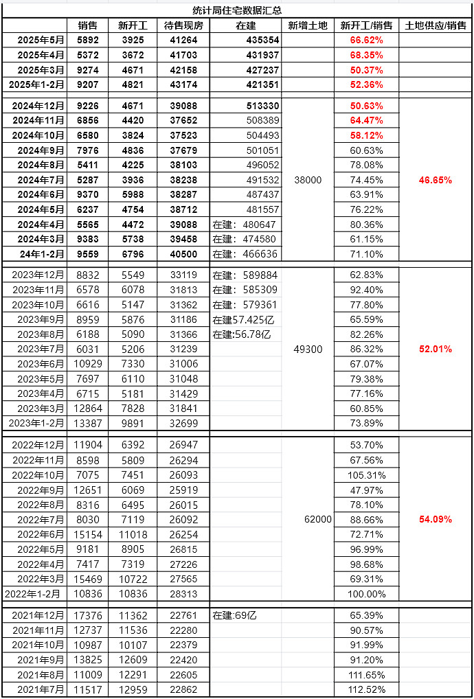 2025年5月全国房地产数据分析 感谢@小马过河_老陈 整理数据5月住宅新房销售5892万平，同比下降5.53% 。这个下降幅度环比是放大的 ...