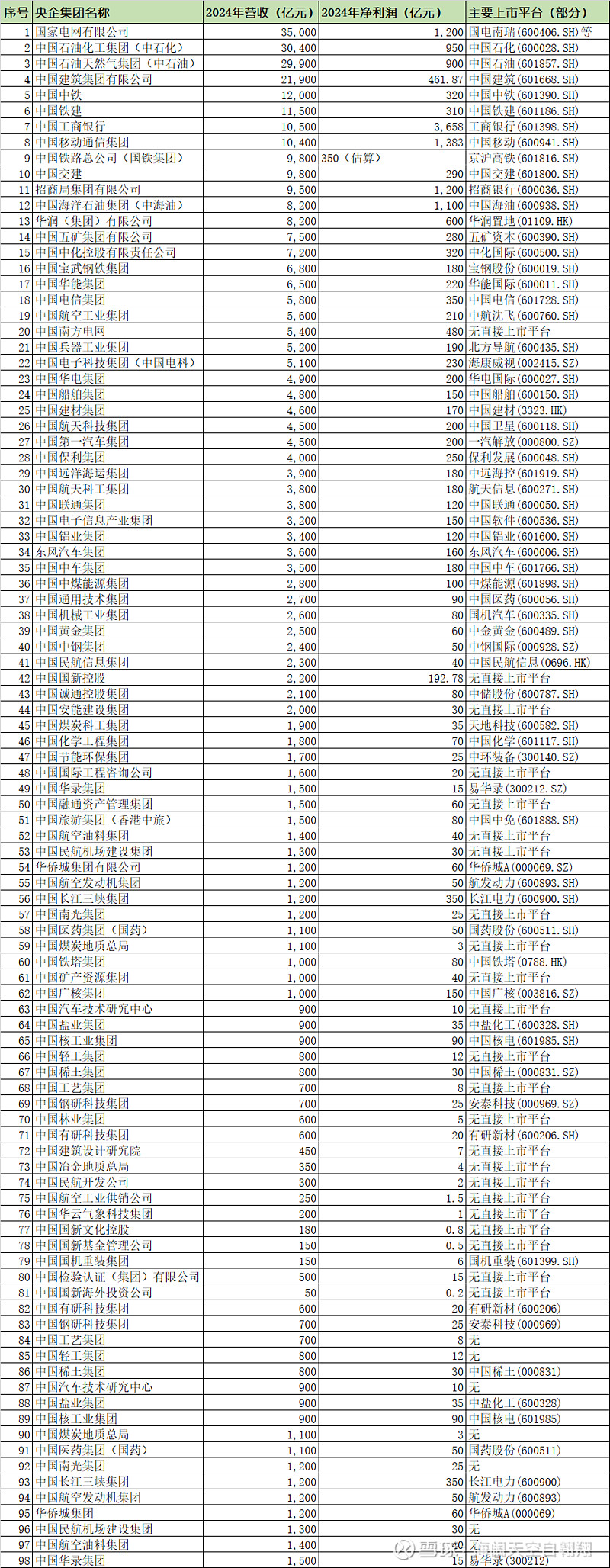 最全央企集团信息。98家央企集团信息,包括2024年营收与利润信息。数据来源于DeepSeek收集整理,之后做了合并整理... - 雪球