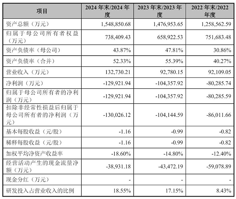 上海超硅冲刺科创板:年营收13亿亏13亿 拟募资49.7亿 雷递网 雷建平 6月16日上海超硅半导体股份有限公司(简称:“上海超硅”)日前递交 ...