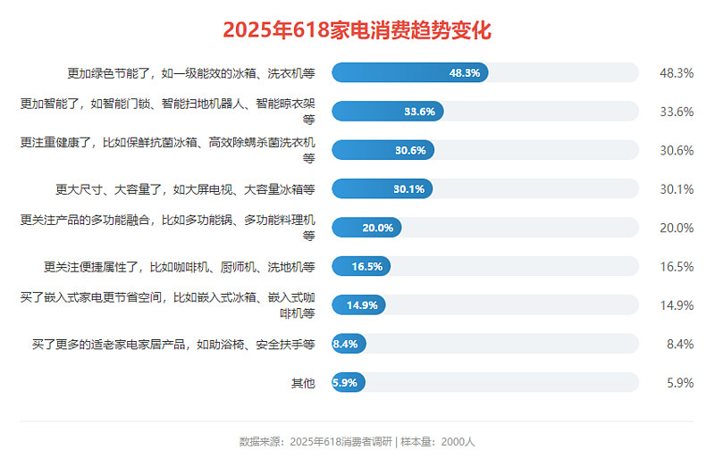 京东家电销售占比51%行业领先 超八成消费者618买家电首选京东-锋巢网