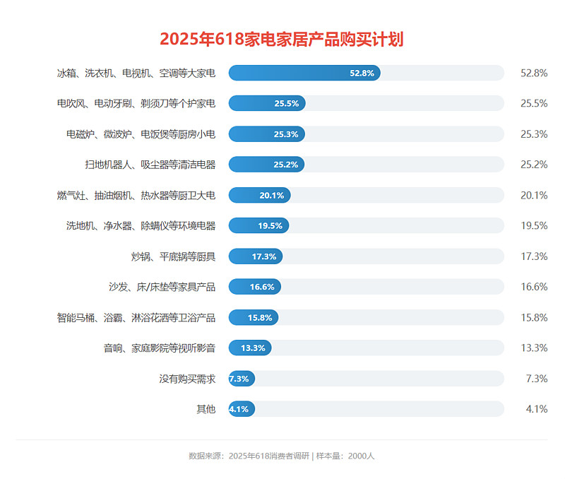京东家电销售占比51%行业领先 超八成消费者618买家电首选京东-锋巢网