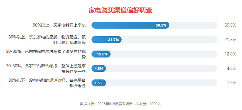 京东家电销售占比51%行业领先 超八成消费者618买家电首选京东-锋巢网