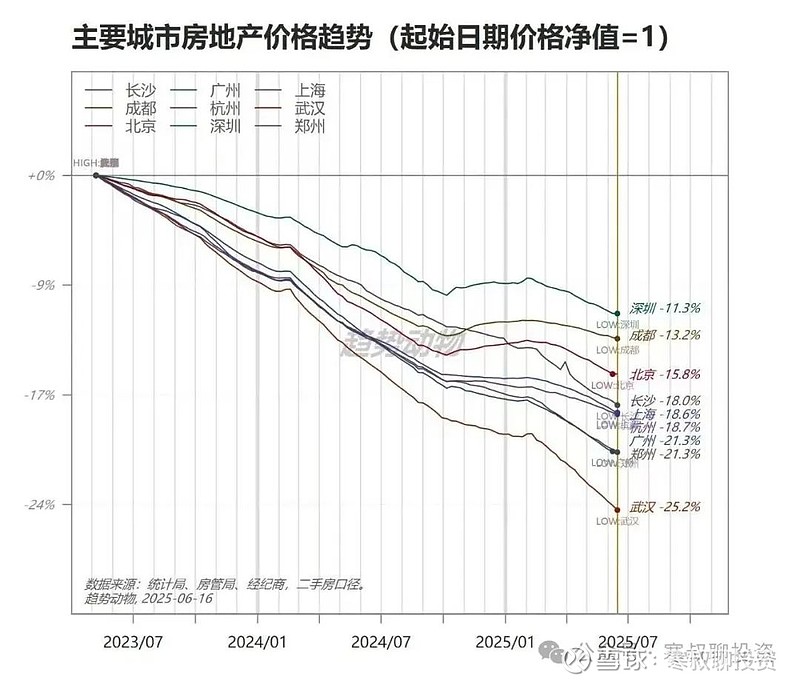 为什么房价加速下跌？ 为什么房价还在持续下跌？同比跌幅有一些收窄：一线城市新建商品住宅销售价格同比下降1.7%，降幅比上月收窄0.4%；二、三 ...