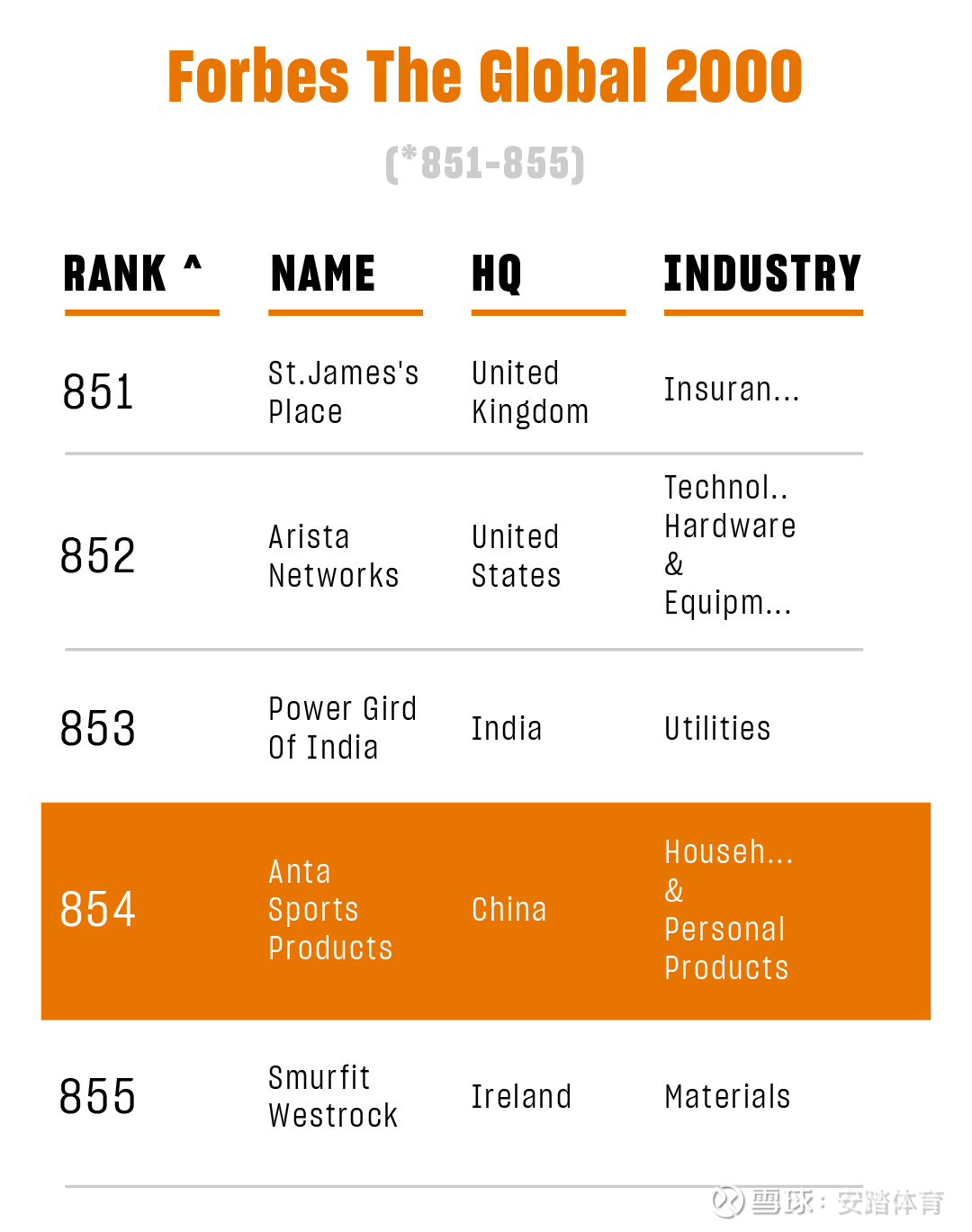 安踏集团列入2025福布斯全球企业2000强日前，《福布斯》杂志发布了2025年“全球企业2000强”排行榜(Forbes The Global  2000)。 安踏...