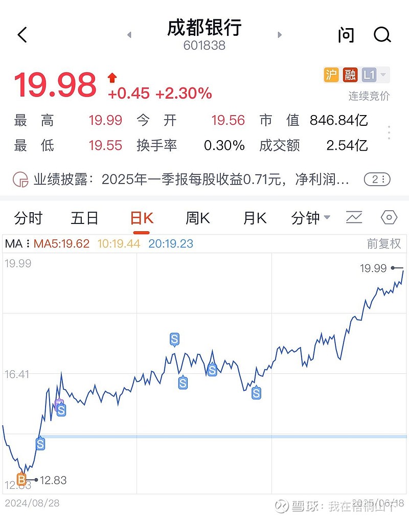 恶心理导致自己又卖飞了。要好好总结失败经验！$成都银行(sh601838)$展开