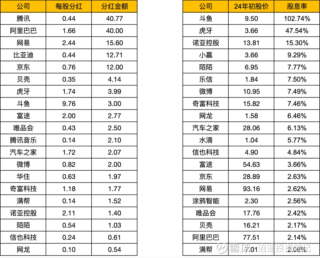 中概股2024年股东回报汇总-分红+回购（40家公司） 去年统计了35家中概股在2023年的股东回报数据（分红 +回购）。今年在去年基础上统计公司数增加到40家，希望对关注企业股...