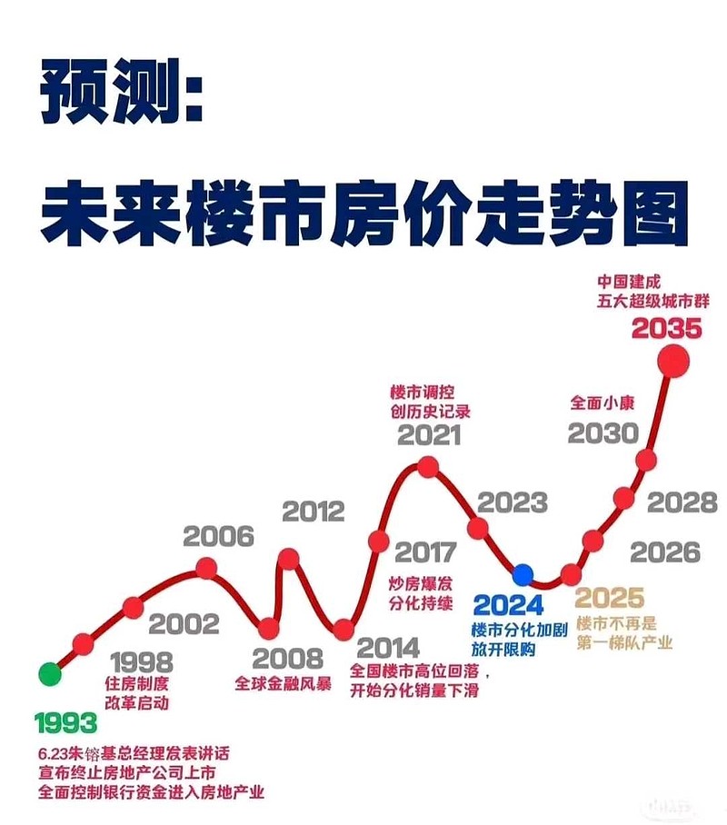 预测:未来楼市房价走势图 预测:未来楼市房价走势图 - 雪球