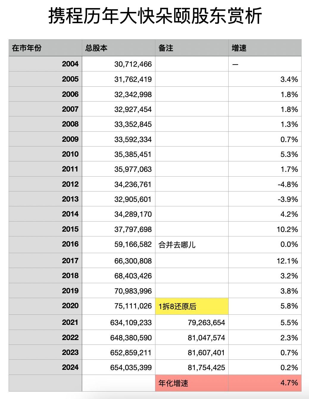 携程大快朵颐股东历年数据赏析$携程(TCOM)$ $携程集团-S(09961)$  不看不知道，一看吓一跳，真是一家以股东为食的公司。上市20年，总股...